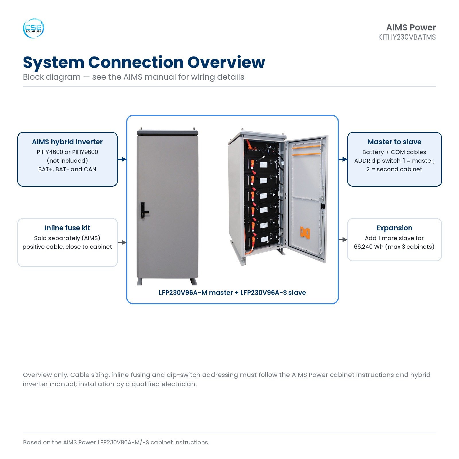aims-kithy230vbatms-dual-230v-lithium-battery-cabinet-set-44kwh-05-connection-diagram Connection overview for the AIMS KITHY230VBATMS: master and slave lithium cabinets to an AIMS hybrid inverter with inline fuse and CAN communication