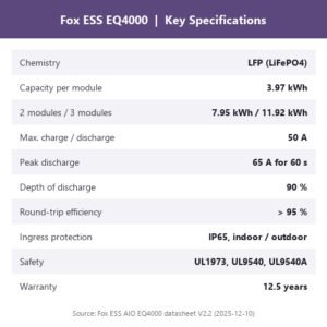 Key specifications chart for the Fox ESS EQ4000 battery: 3.97 kWh LFP module, 50 A, 90 percent depth of discharge, IP65, UL1973 and UL9540