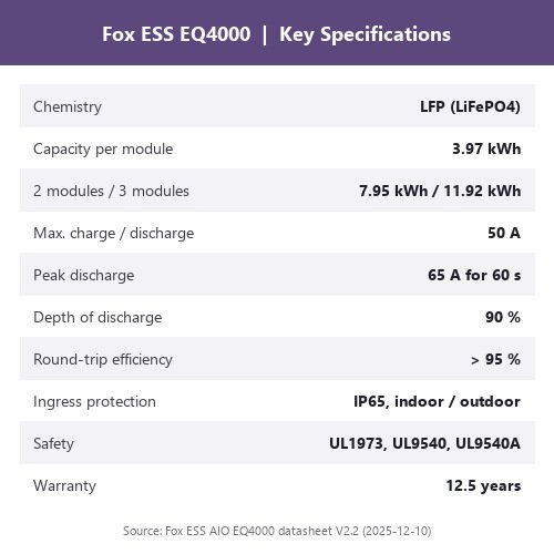Fox ESS EQ4000 Key Specifications Key specifications chart for the Fox ESS EQ4000 battery: 3.97 kWh LFP module, 50 A, 90 percent depth of discharge, IP65, UL1973 and UL9540