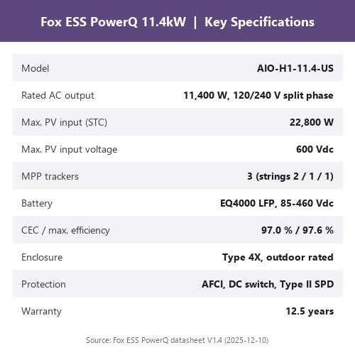 Fox ESS PowerQ 11.4kW Key Specifications Key specifications chart for the Fox ESS PowerQ 11.4kW hybrid inverter: 11,400 W output, 22,800 W PV input, 600 Vdc, 3 MPPT, Type 4X