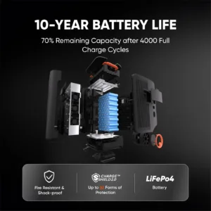 Jackery Explorer 5000 Plus LiFePO4 battery cutaway: 4,000 cycles to 70% capacity, ChargeShield 2.0, fire resistant and shock proof